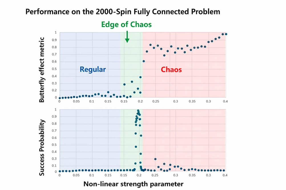 Toshiba’s Breakthrough Algorithm Harnesses Edge of Chaos to Dramatically Boost Performance
